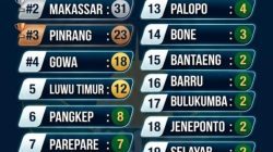 Maros Pimpin Perolehan Finalis MTQ Sulsel XXXIV, Makassar Tempel Ketat