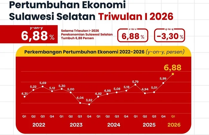 Sulawesi Selatan Catat Pertumbuhan Ekonomi 6,88 Persen Triwulan I, Lampaui Kinerja Tahun Lalu