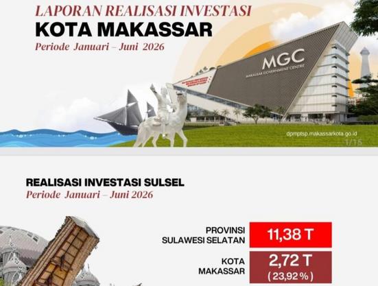 Realisasi investasi Makassar semester I 2026 tembus Rp2,7 triliun