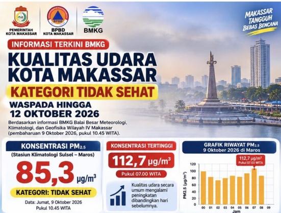Kualitas Udara Makassar Masuk Kategori Tidak Sehat, BPBD Imbau Warga Gunakan Masker N95